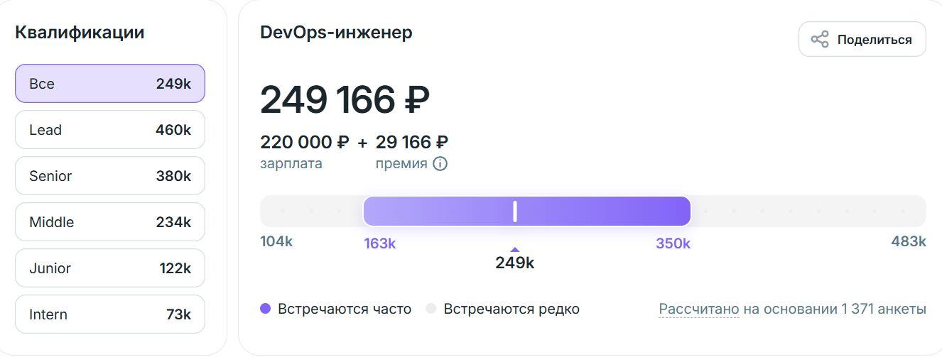 Зарплаты DevOps-инженера в 2026 году (источник habr.com)