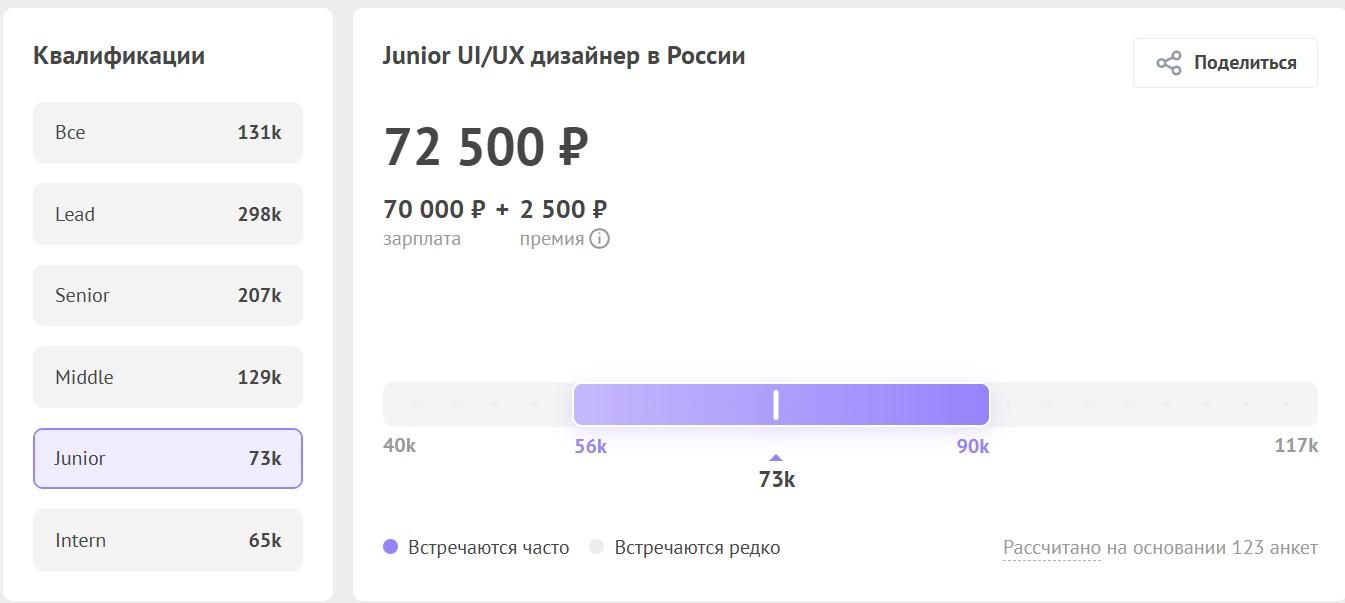 Зарплаты начинающих UX/UI-дизайнеров по данным «Хабр Карьеры»
