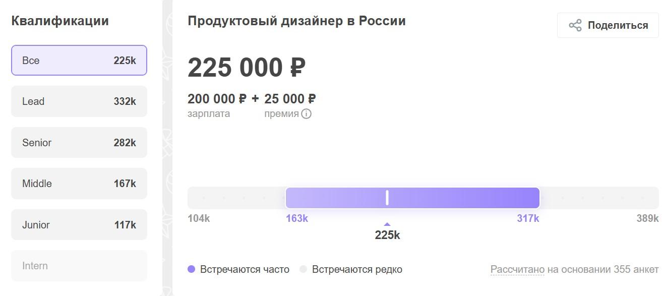Средняя зарплата продуктового дизайнера в России по данным «Хабр Карьеры»