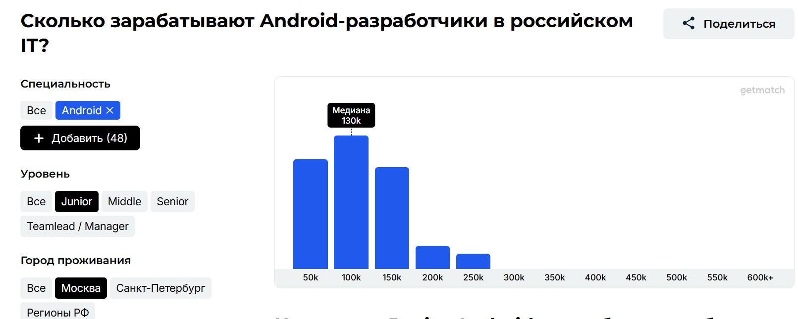 Медианная зарплата Android-разработчиков джунов в Москве по данным Getmatch