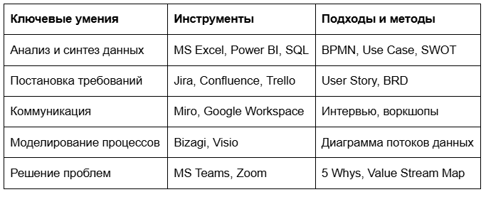 Представлена таблица ключевых навыков и инструментов