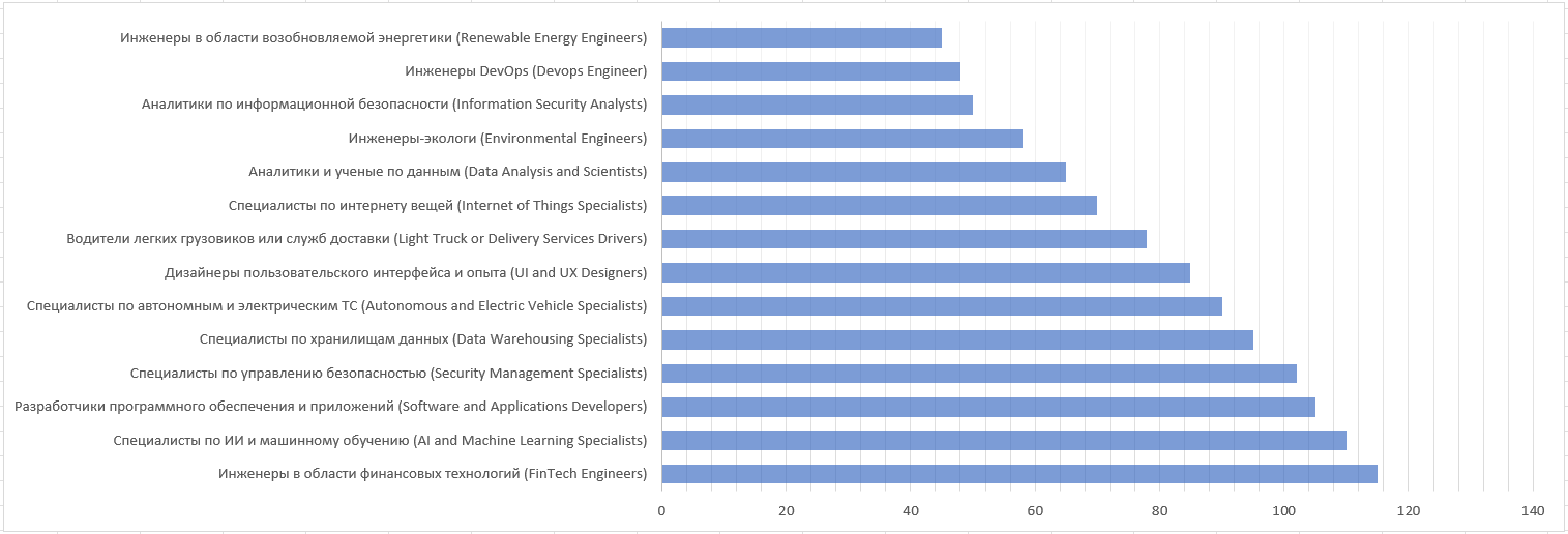 Самые быстрорастущие направления занятости 2025-2030