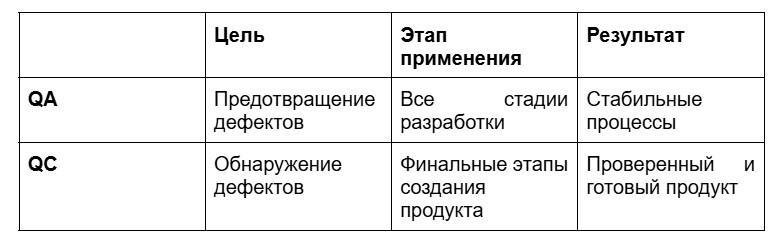     Сравнение QA и QC