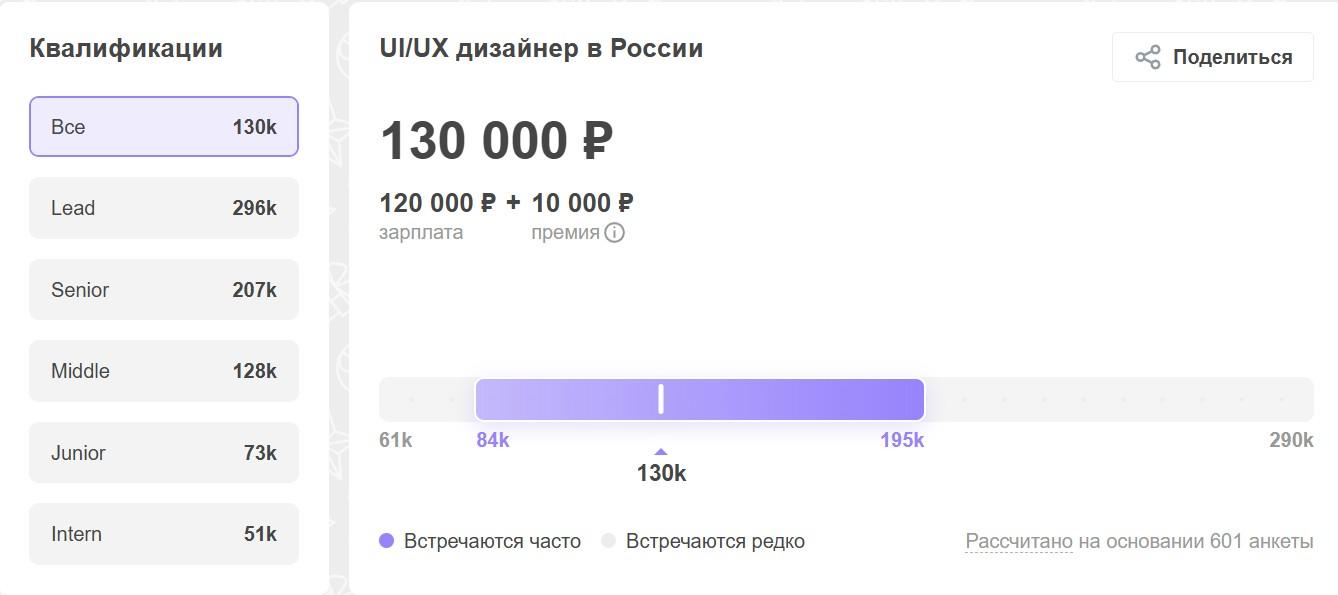 Зарплаты UI/UX-дизайнеров в России по данным «Хабр Карьеры»