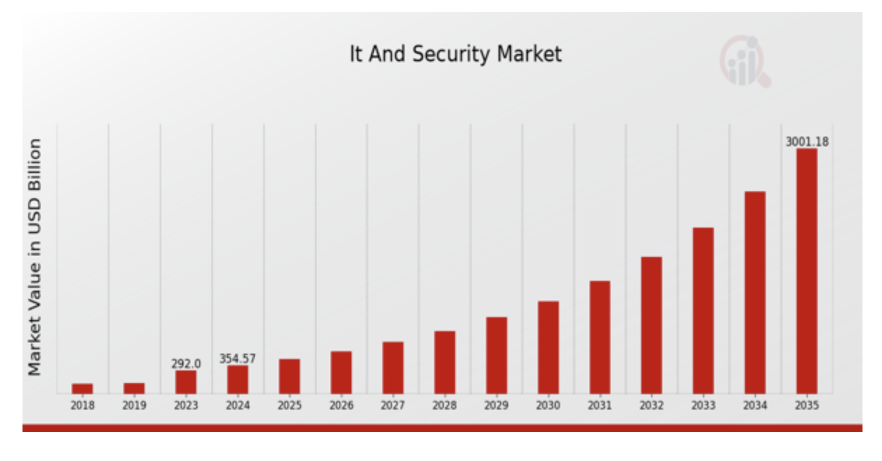  Инвестиции компаний в комплексные стратегии кибербезопасности
