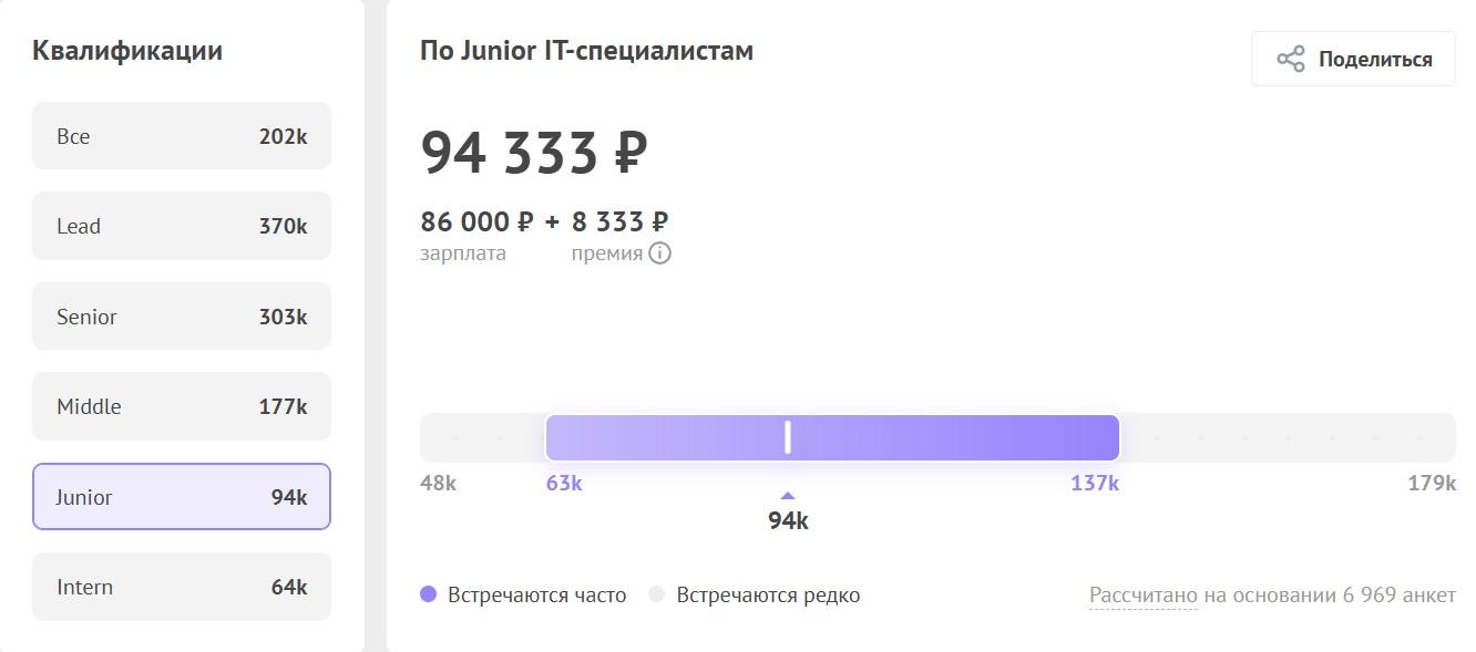 Медианная зарплата ИТ-специалистов начального уровня по версии «Хабр Карьеры»
