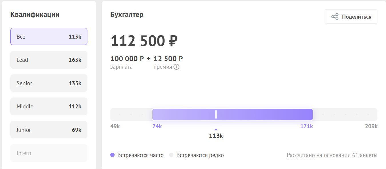Медианная зарплата бухгалтера за I квартал 2026 года по данным «Хабр Карьеры» (источник career.habr.com)