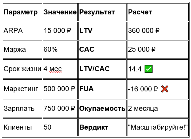 Юнит-экономика онлайн-курса, пример