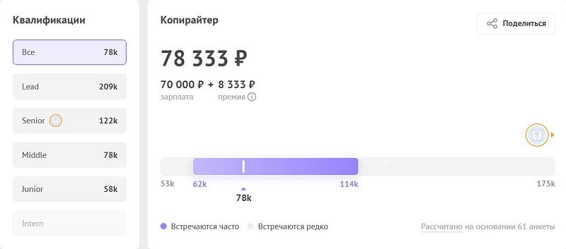 Медианная зарплата копирайтера в 2025 году по данным «Хабр Карьеры»
