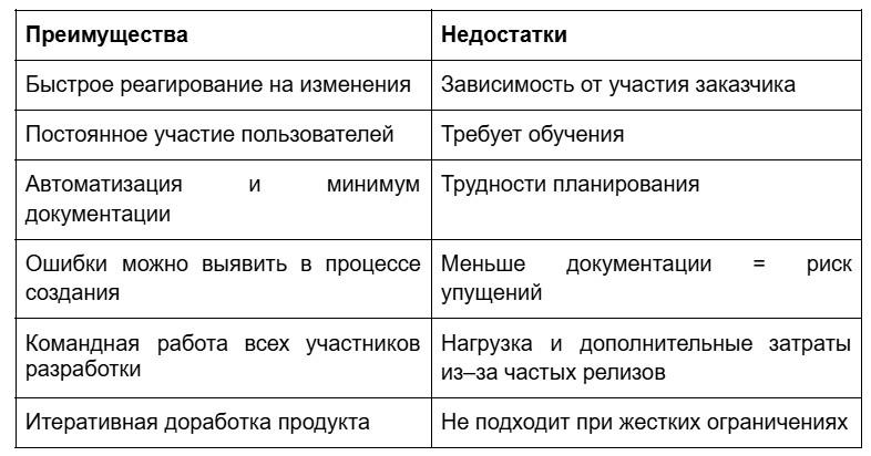 Преимущества и недостатки Agile-тестирования