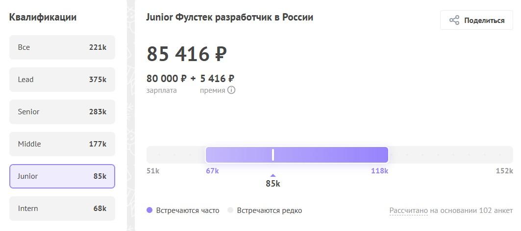 Средняя зарплата разработчика полного цикла по данным «Хабр Карьеры»