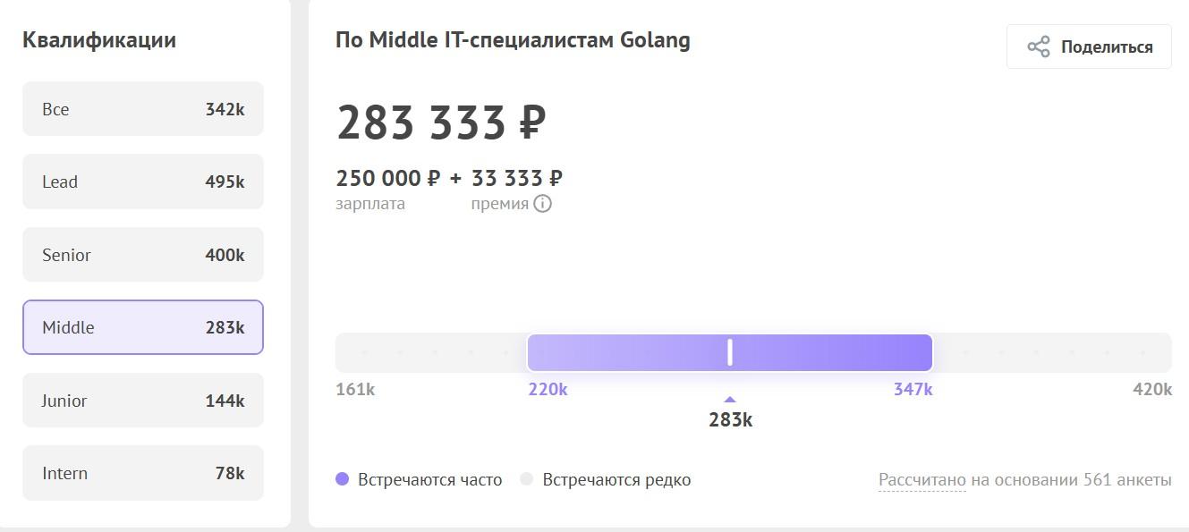 Медианная зарплата ИТ-специалистов среднего уровня, которые указали в качестве специализации язык Golang

