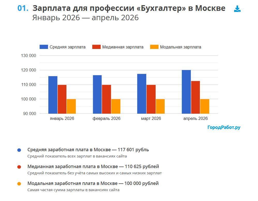 Статистика зарплат бухгалтера в Москве в первом квартале 2026 года по версии «ГородРабот.ру» (источник gorodrabot.ru)