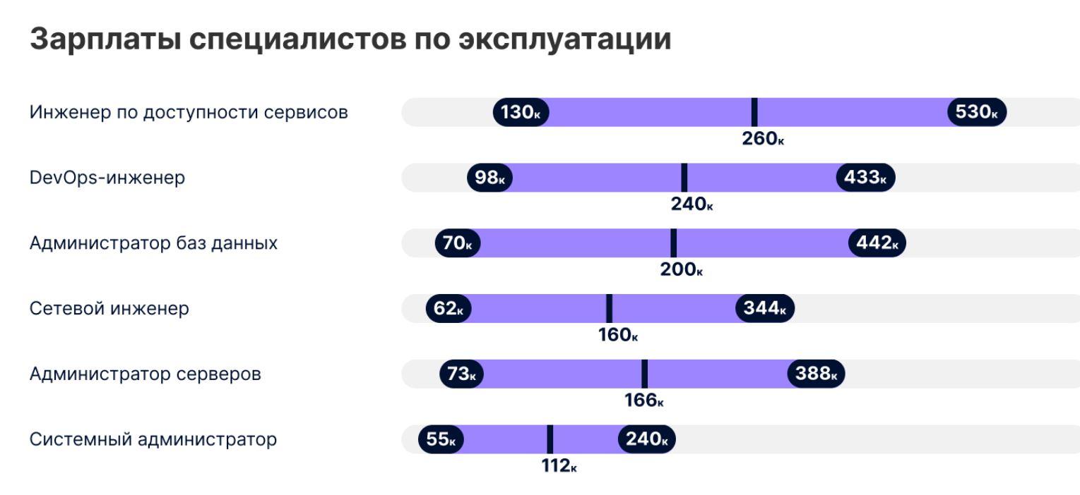 Зарплаты специалистов по эксплуатации во второй половине 2025 года по данным «Хабр Карьеры»
